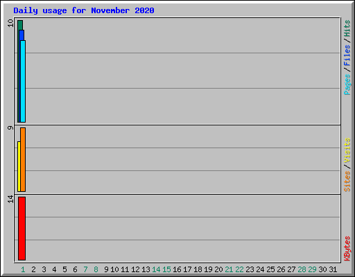Daily usage for November 2020