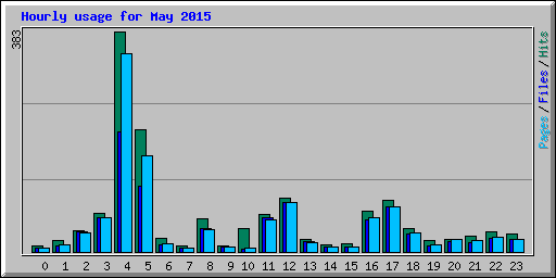 Hourly usage for May 2015