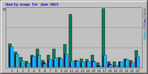 Hourly usage for June 2015