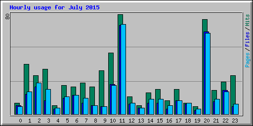 Hourly usage for July 2015