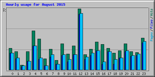 Hourly usage for August 2015