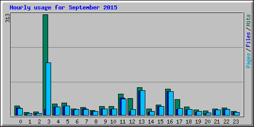 Hourly usage for September 2015