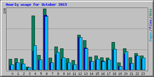 Hourly usage for October 2015