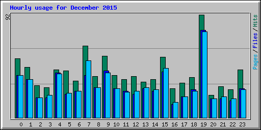 Hourly usage for December 2015