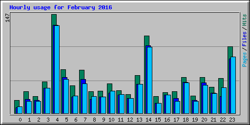 Hourly usage for February 2016