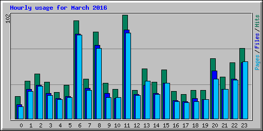 Hourly usage for March 2016