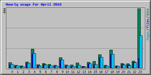 Hourly usage for April 2016