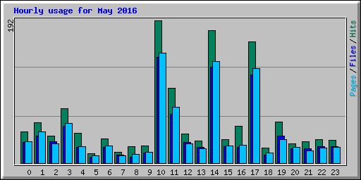Hourly usage for May 2016