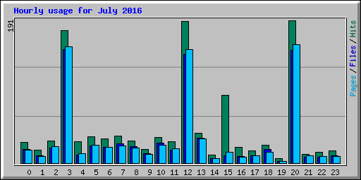 Hourly usage for July 2016