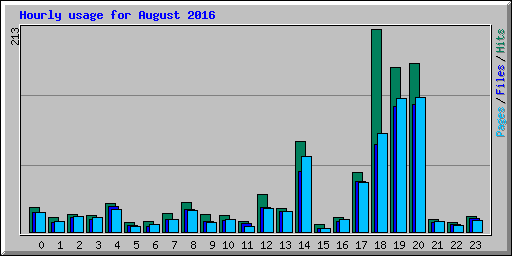 Hourly usage for August 2016