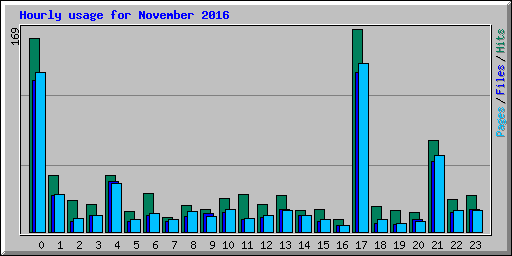 Hourly usage for November 2016
