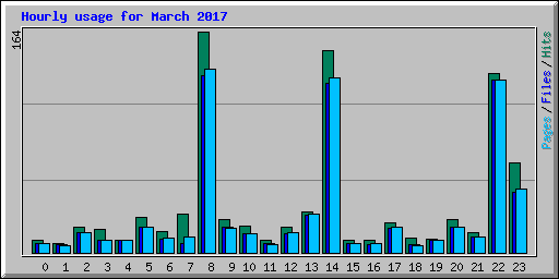 Hourly usage for March 2017