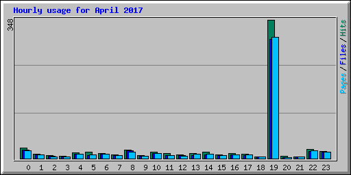 Hourly usage for April 2017