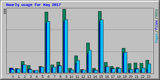 Hourly usage for May 2017