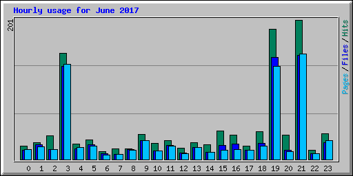 Hourly usage for June 2017