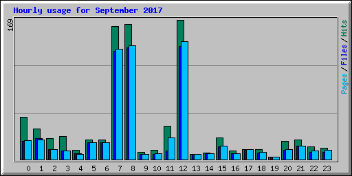 Hourly usage for September 2017