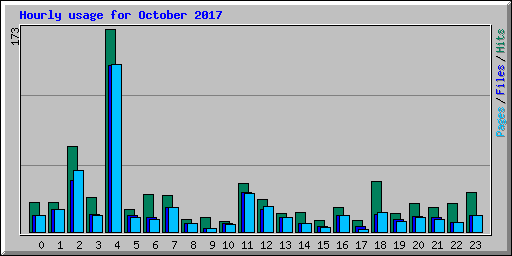 Hourly usage for October 2017