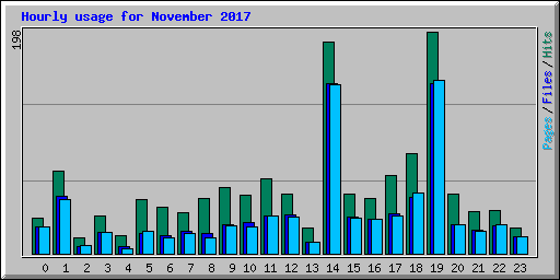 Hourly usage for November 2017
