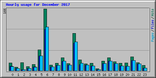 Hourly usage for December 2017