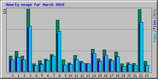 Hourly usage for March 2018