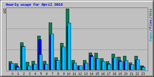 Hourly usage for April 2018