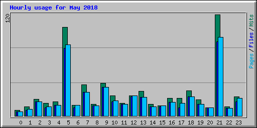 Hourly usage for May 2018
