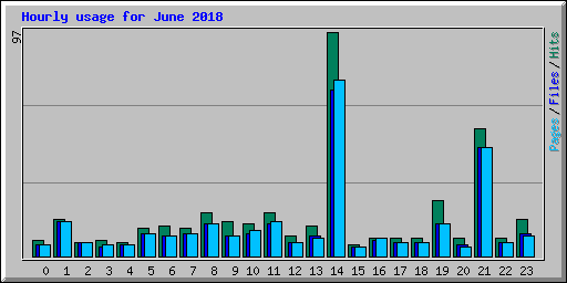 Hourly usage for June 2018