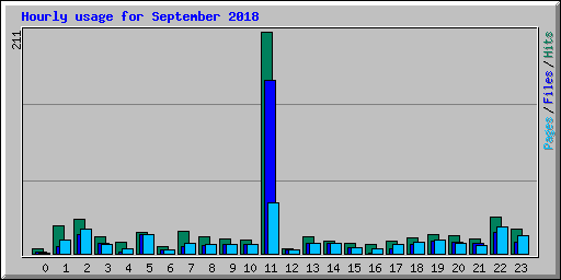 Hourly usage for September 2018
