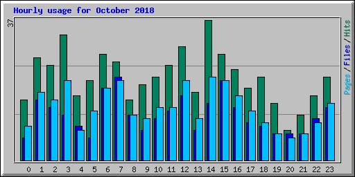 Hourly usage for October 2018
