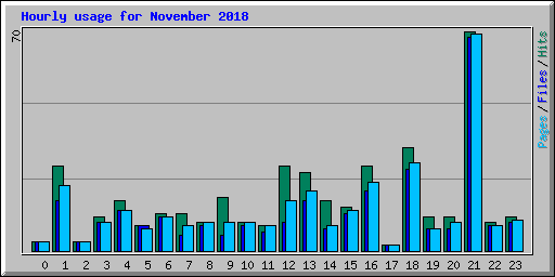 Hourly usage for November 2018