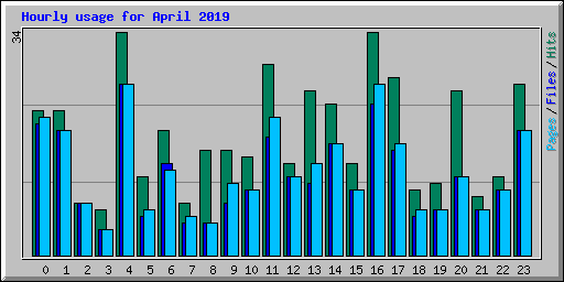 Hourly usage for April 2019