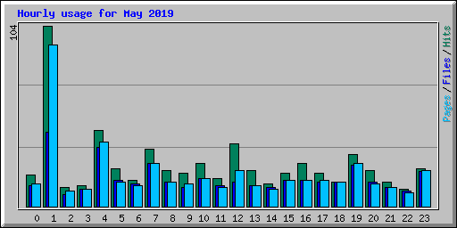 Hourly usage for May 2019