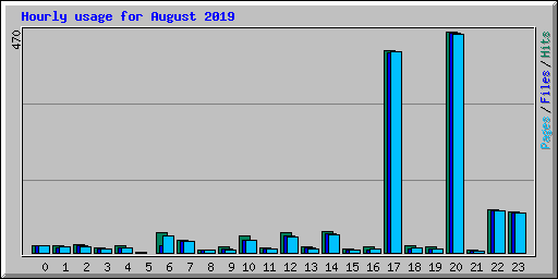 Hourly usage for August 2019