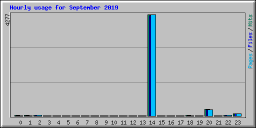 Hourly usage for September 2019