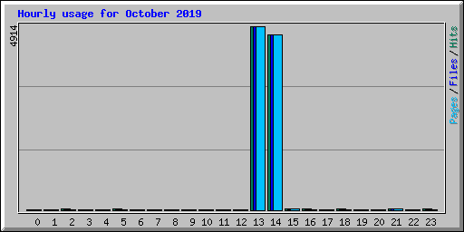 Hourly usage for October 2019