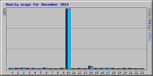 Hourly usage for December 2019