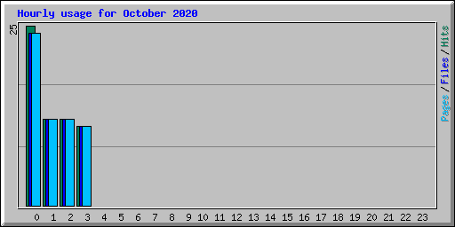Hourly usage for October 2020