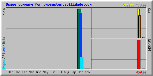Usage summary for gmosustentabilidade.com